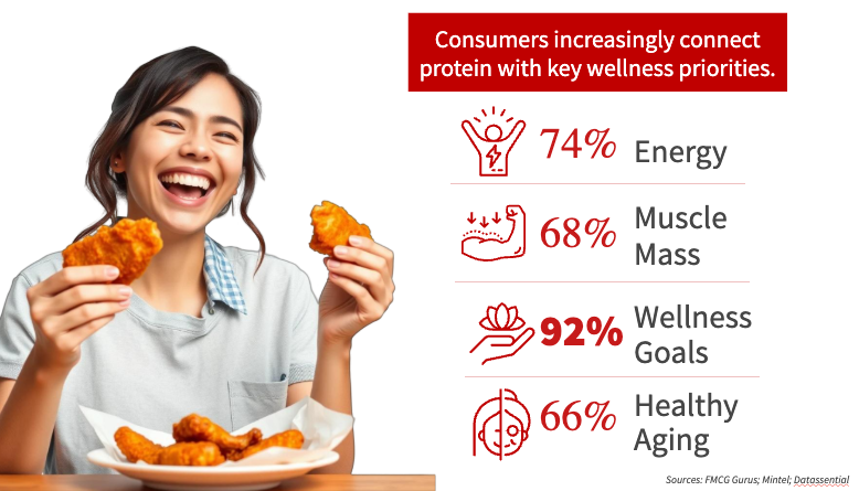 happy consumers connecting protein with wellness