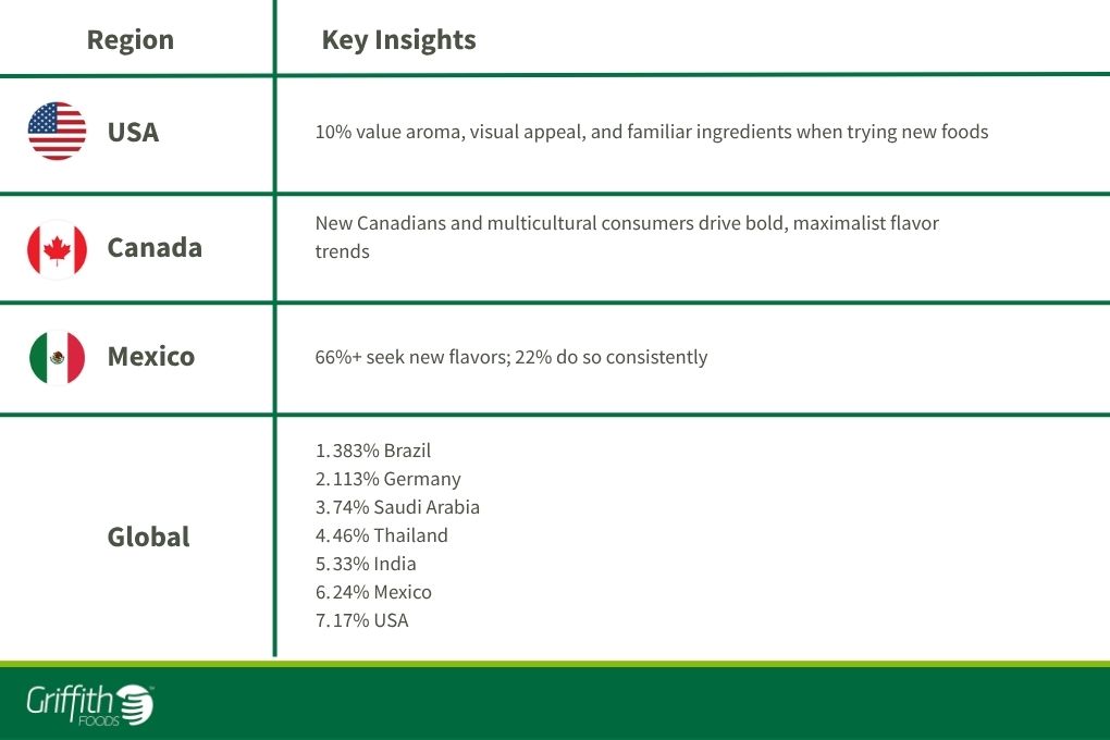 Table comparing regional consumer flavor insights. USA: 10% prioritize aroma, visual appeal, and familiar ingredients when trying new foods. Canada: multicultural consumers drive bold flavor trends. Mexico: over 66% seek new flavors and 22% do so consistently. Global ranking lists Brazil (38%), Germany (13%), Saudi Arabia (74%), Thailand (46%), India (33%), Mexico (24%), and USA (17%) for an unspecified food-related metric. Griffith Foods logo appears at the bottom.