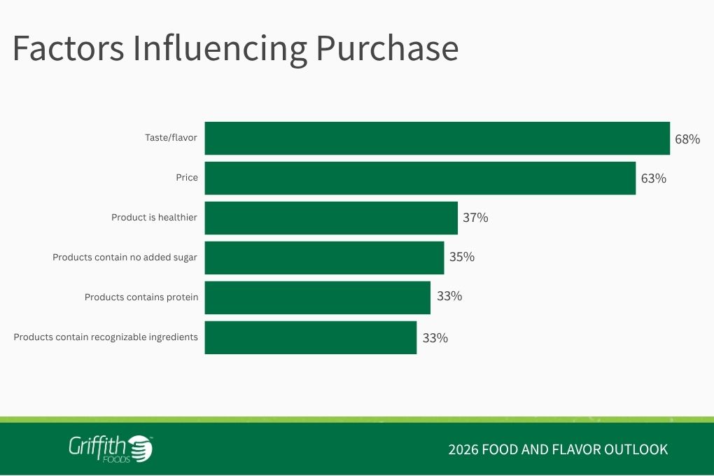 Bar chart titled “Factors Influencing Purchase.” Taste and flavor rank highest at 68%, followed by price at 63%, product is healthier at 37%, products contain no added sugar at 35%, products contain protein at 33%, and products contain recognizable ingredients at 33%.