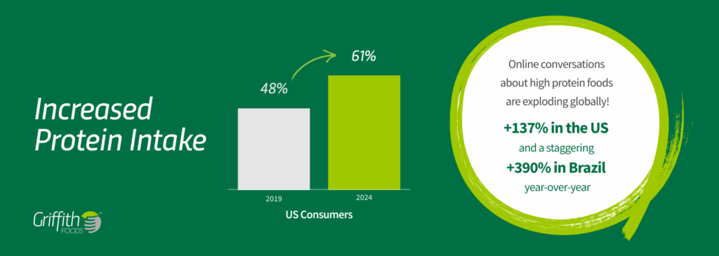 Bar chart comparing US consumers who reported increasing their protein intake between different years, growing from 48 percent in 2019 to 61 percent in 2024. Online conversations about high protein foods are exploding globally! +137 percent in the US and a staggering +390 percent in Brazil.