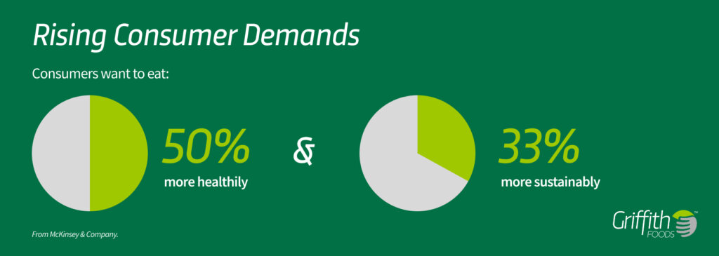 Rising consumer demands, 50% of consumers want to eat more healthily and 33% want to eat more sustainably.