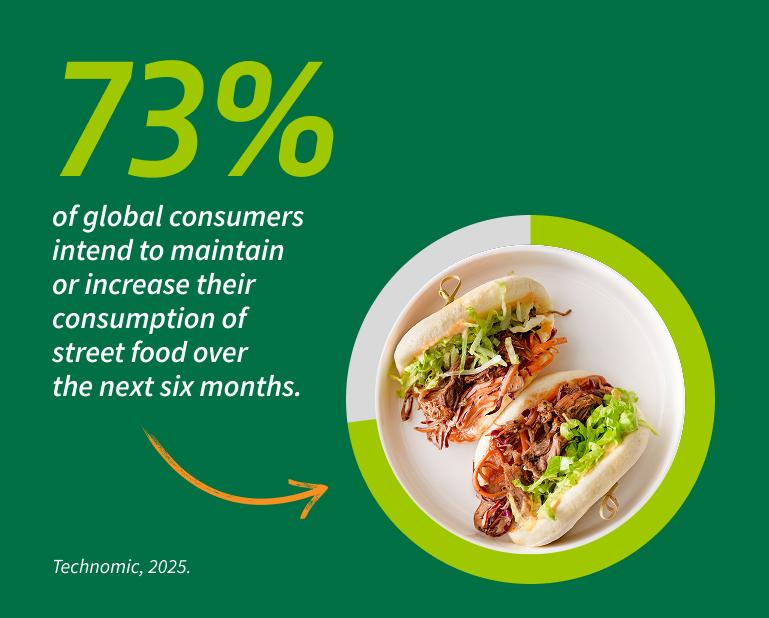 73% of global consumers intend to maintain or increase their consumption of street food over the next six months. Technomic, 2025.